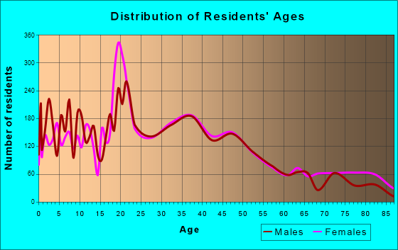 De Pere, Wisconsin Age and Sex of Residents
