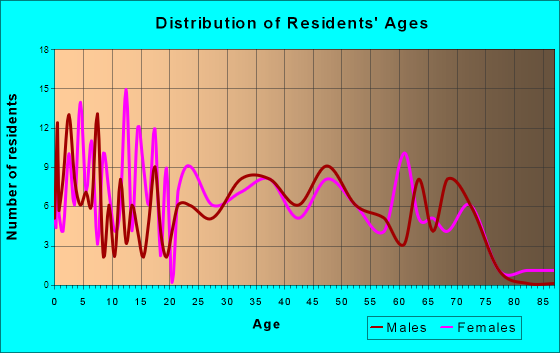 Dickeyville, Wisconsin Age and Sex of Residents