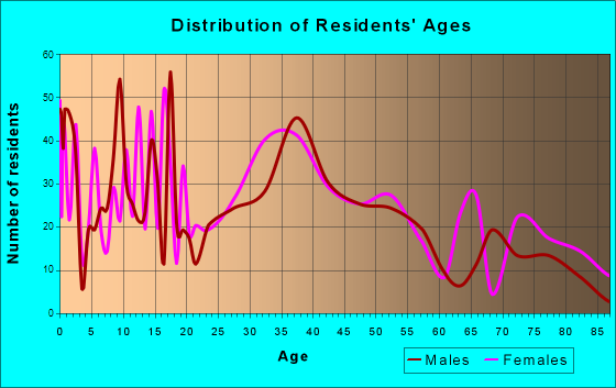Dodgeville, Wisconsin Age and Sex of Residents