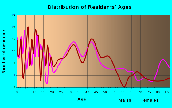 Dousman, Wisconsin Age and Sex of Residents
