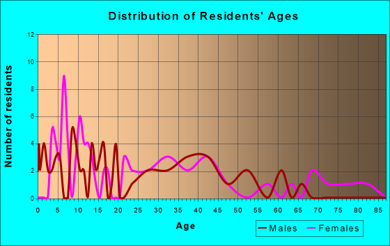 Doylestown, Wisconsin Age and Sex of Residents