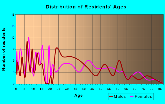 Dresser, Wisconsin Age and Sex of Residents