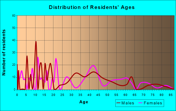 Eagle Lake, Wisconsin Age and Sex of Residents