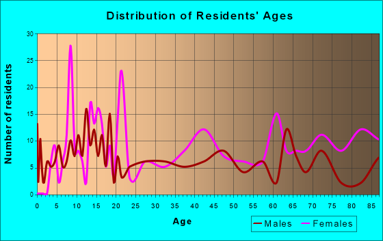 Eagle River, Wisconsin Age and Sex of Residents