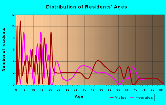 Eastman, Wisconsin Age and Sex of Residents