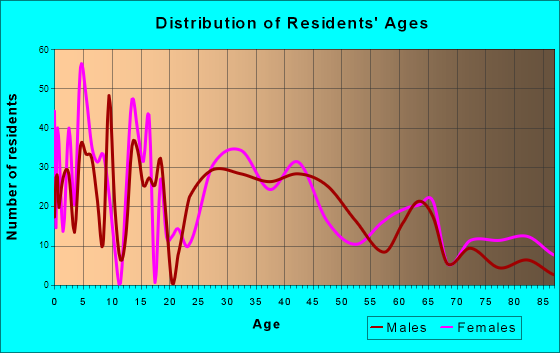 East Troy, Wisconsin Age and Sex of Residents
