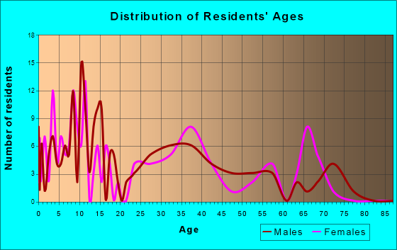 Eden, Wisconsin Age and Sex of Residents