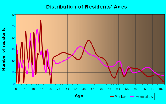 Edgerton, Wisconsin Age and Sex of Residents