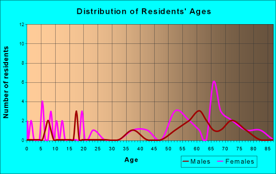 Egg Harbor, Wisconsin Age and Sex of Residents