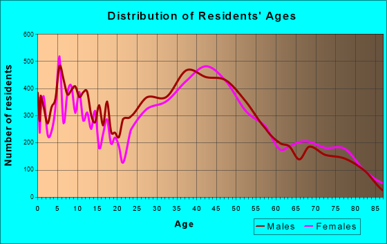 San Clemente, California Age and Sex of Residents