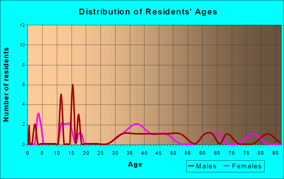Elderon, Wisconsin Age and Sex of Residents