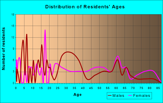 Eleva, Wisconsin Age and Sex of Residents