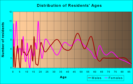 Elkhart Lake, Wisconsin Age and Sex of Residents