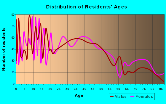 Elkhorn, Wisconsin Age and Sex of Residents