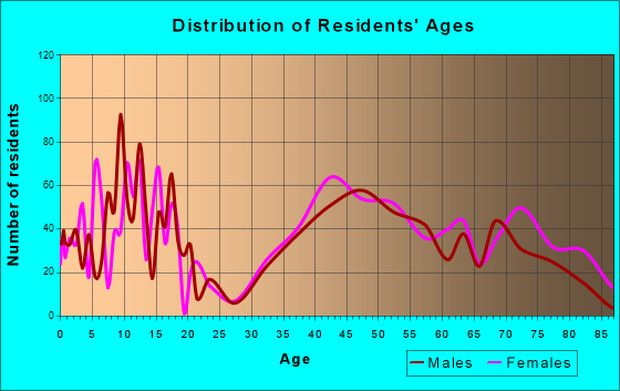 Elm Grove, Wisconsin Age and Sex of Residents