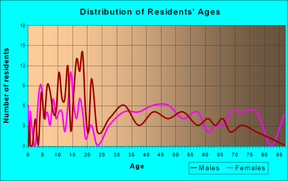 Elmwood, Wisconsin Age and Sex of Residents