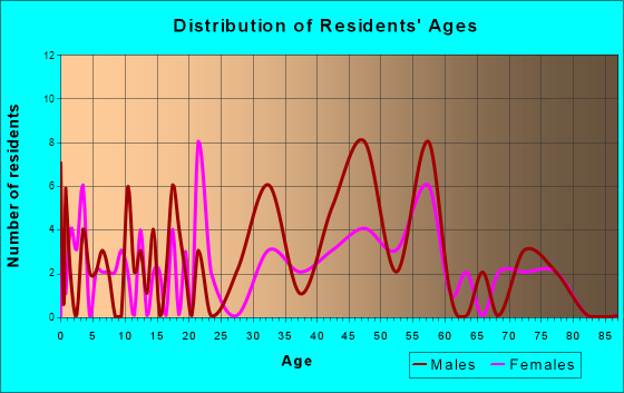 Elmwood Park, Wisconsin Age and Sex of Residents