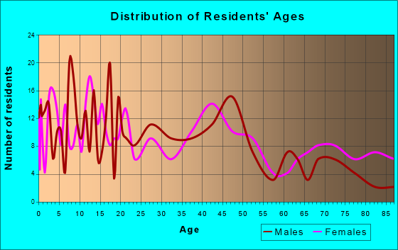 Elroy, Wisconsin Age and Sex of Residents