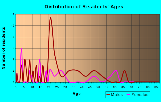 Sand City, California Age and Sex of Residents