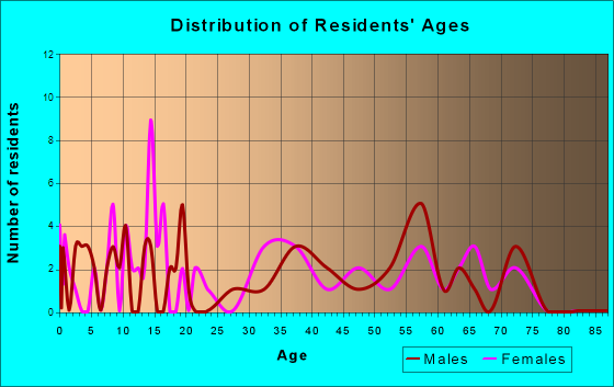 Embarrass, Wisconsin Age and Sex of Residents