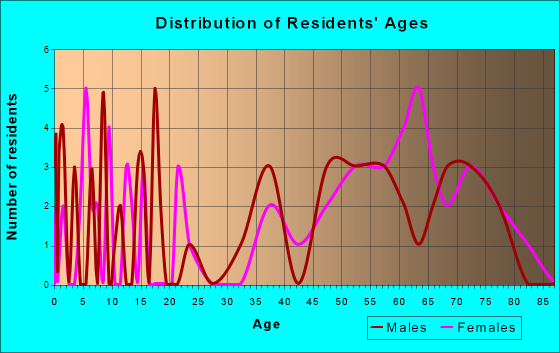 Ephraim, Wisconsin Age and Sex of Residents