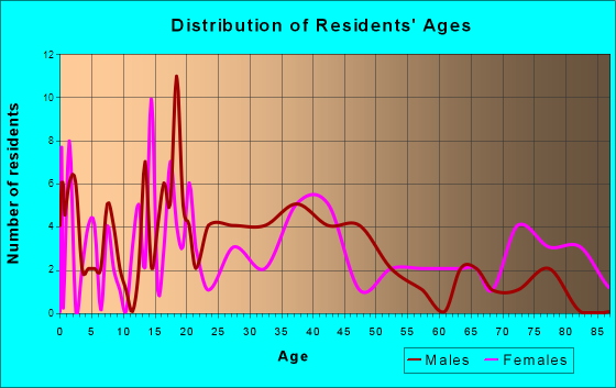 Ettrick, Wisconsin Age and Sex of Residents