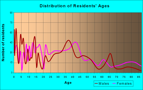 Evansville, Wisconsin Age and Sex of Residents