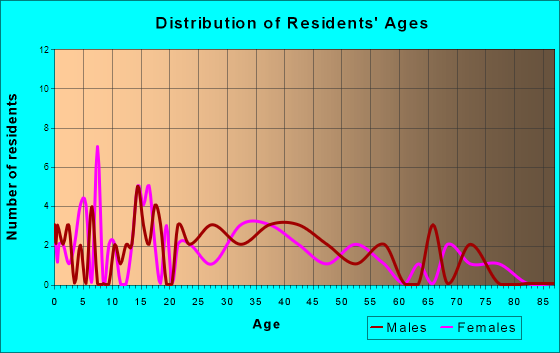 Fairwater, Wisconsin Age and Sex of Residents