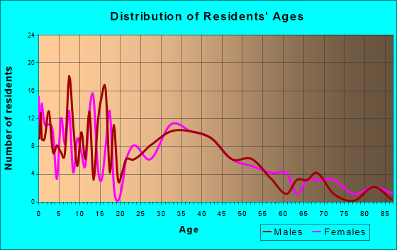Fall River, Wisconsin Age and Sex of Residents