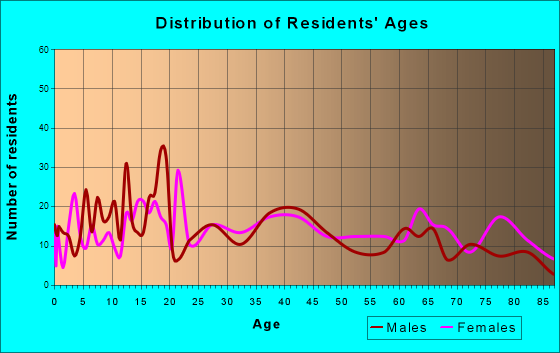 Fennimore, Wisconsin Age and Sex of Residents