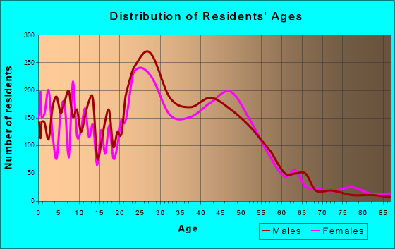 Fitchburg, Wisconsin Age and Sex of Residents