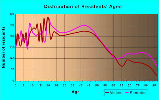 Fond du Lac, Wisconsin Age and Sex of Residents