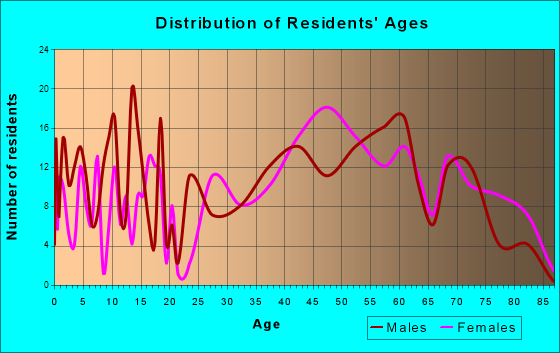 Fontana-on-Geneva Lake, Wisconsin Age and Sex of Residents