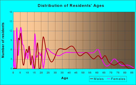 Footville, Wisconsin Age and Sex of Residents