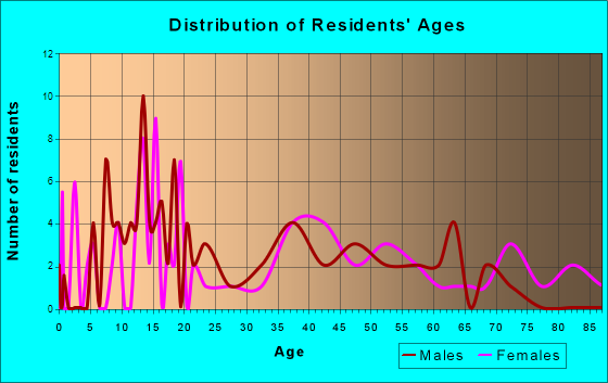 Forestville, Wisconsin Age and Sex of Residents