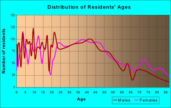 Fort Atkinson, Wisconsin Age and Sex of Residents