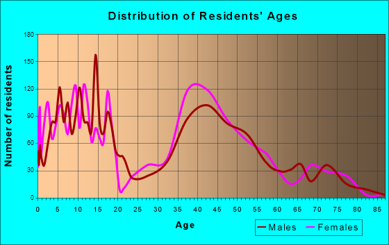 San Diego Country Estates, California Age and Sex of Residents