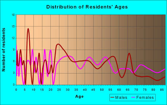 Fountain City, Wisconsin Age and Sex of Residents