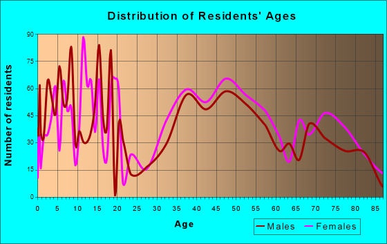 Fox Point, Wisconsin Age and Sex of Residents