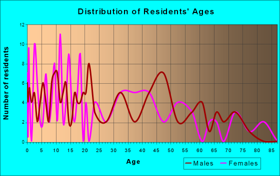 Francis Creek, Wisconsin Age and Sex of Residents