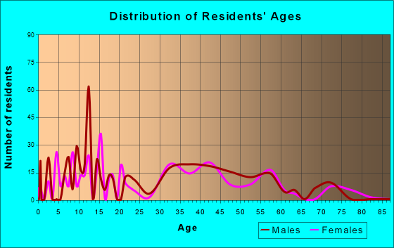 Franksville, Wisconsin Age and Sex of Residents