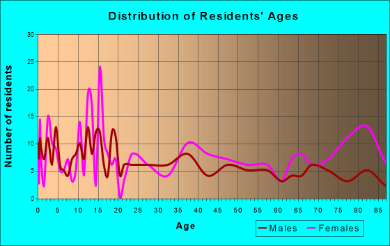 Frederic, Wisconsin Age and Sex of Residents