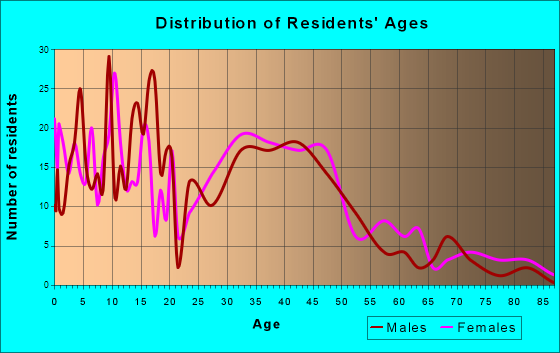 Fredonia, Wisconsin Age and Sex of Residents