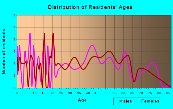Fremont, Wisconsin Age and Sex of Residents