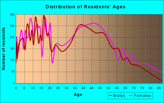 San Dimas, California Age and Sex of Residents