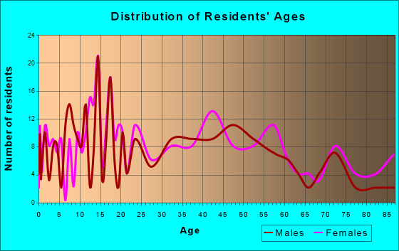 Galesville, Wisconsin Age and Sex of Residents