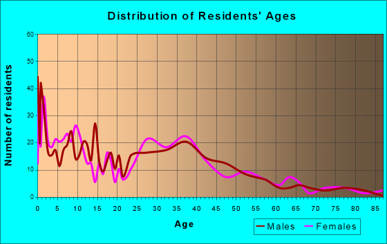 Genoa City, Wisconsin Age and Sex of Residents