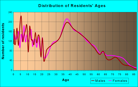 Germantown, Wisconsin Age and Sex of Residents