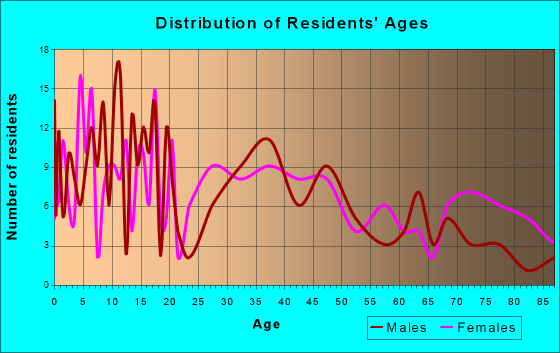 Gillett, Wisconsin Age and Sex of Residents