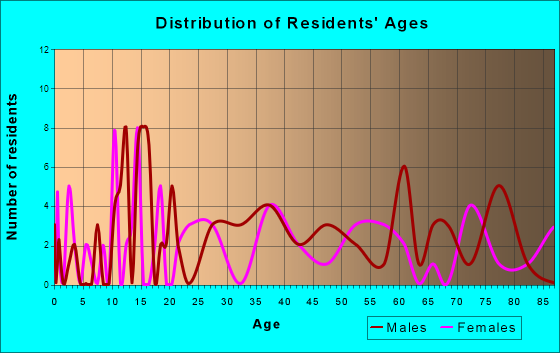 Gilman, Wisconsin Age and Sex of Residents